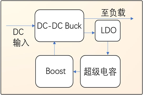 用一個(gè)PMU完成傳統(tǒng)的超級(jí)電容掉電保持電路